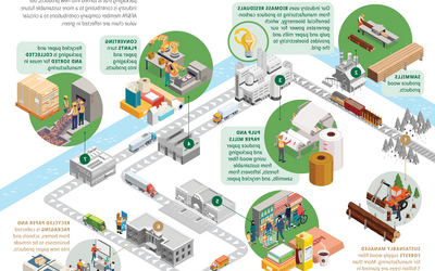 Paper and Wood Products Industry Value Chain